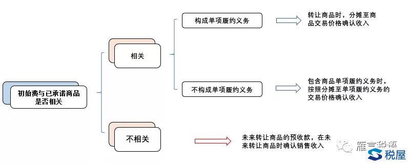 初始費與已承諾商品是否相關的會計確認