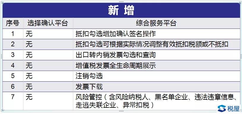 全新的增值稅發票綜合服務平臺面世，變化很大