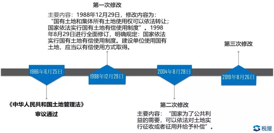 新修訂的《土地管理法》的幾個(gè)亮點(diǎn)