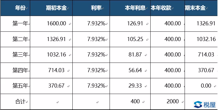 新收入準則的兩種不同的重大融資成分的區(qū)分