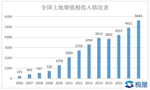 土地增值稅立法征求意見，前行之路還有很多荊棘