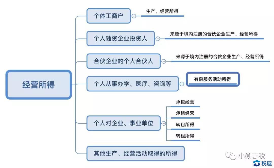 個稅計算案例集錦（第四期）——經營所得