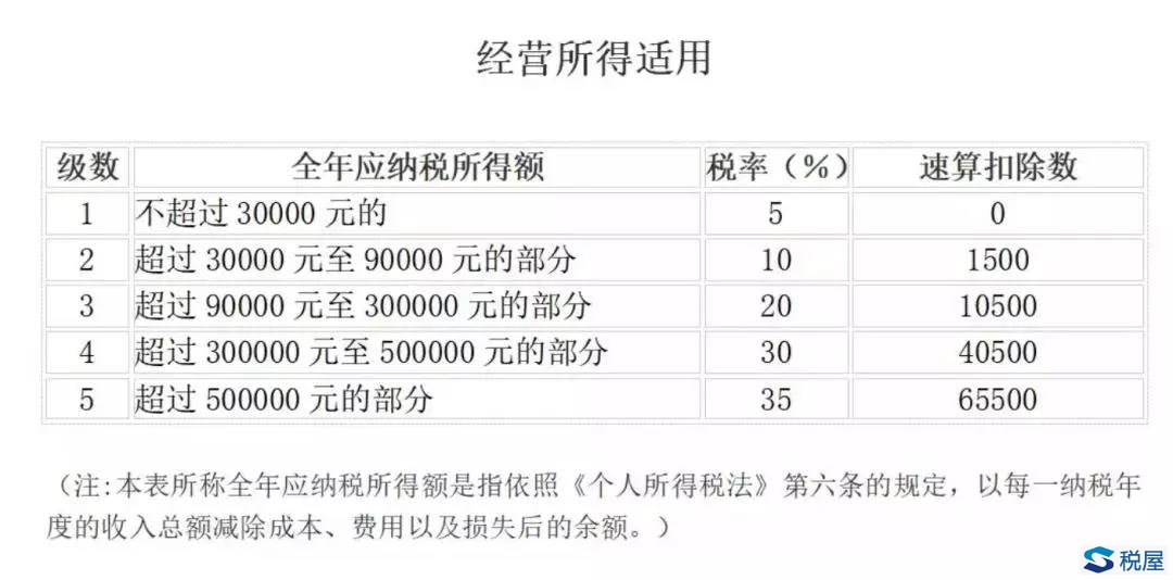 個稅計算案例集錦（第四期）——經營所得