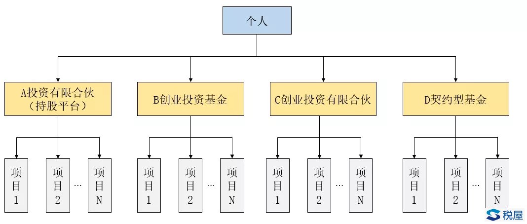 創投個稅政策需關注的幾個方面內容