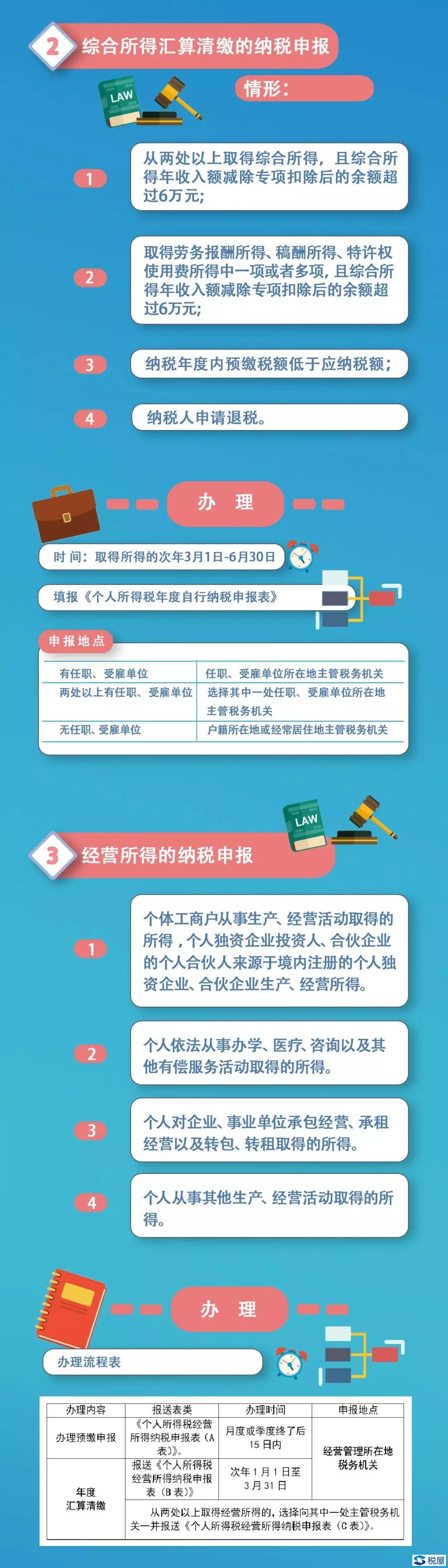 【總局】什么情況需要自行辦理納稅申報