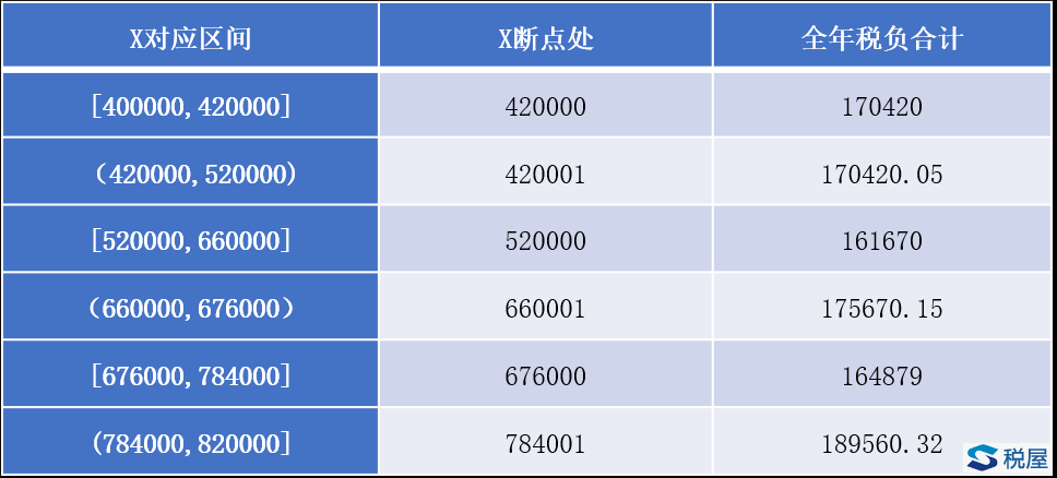 過渡期如何籌劃年終獎發放 實現個稅稅負最低？