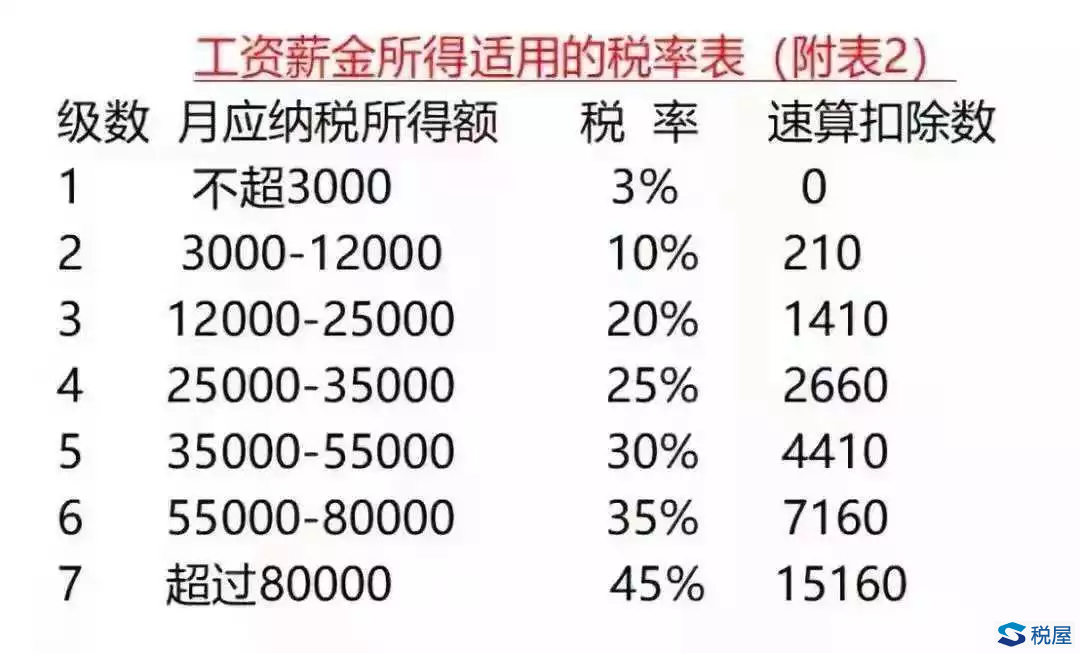 小心2019年發放年終獎的個稅臆想計算法陷阱