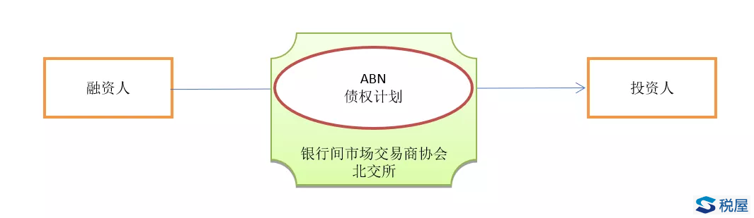 為什么交易所ABS優(yōu)先級(jí)收益不應(yīng)再繳納增值稅？