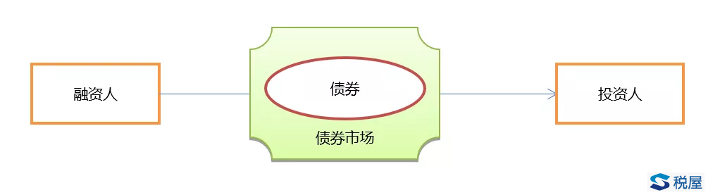 為什么交易所ABS優(yōu)先級(jí)收益不應(yīng)再繳納增值稅？