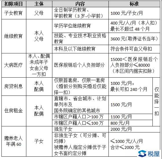 個稅六類專項附加扣除（扣除項目、扣除標準、預扣清繳）及新規七大亮點