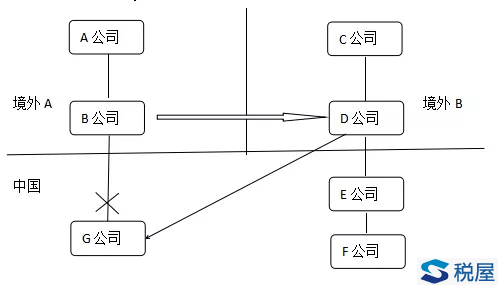 非居民企業間轉讓中國居民企業股權，所得稅如何繳？