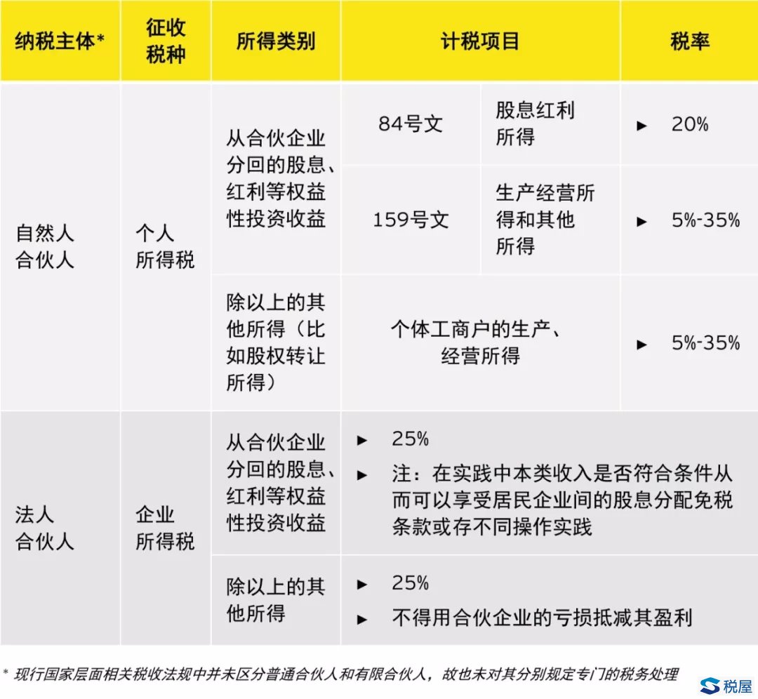 有限合伙制企業自然人合伙人相關稅制探討