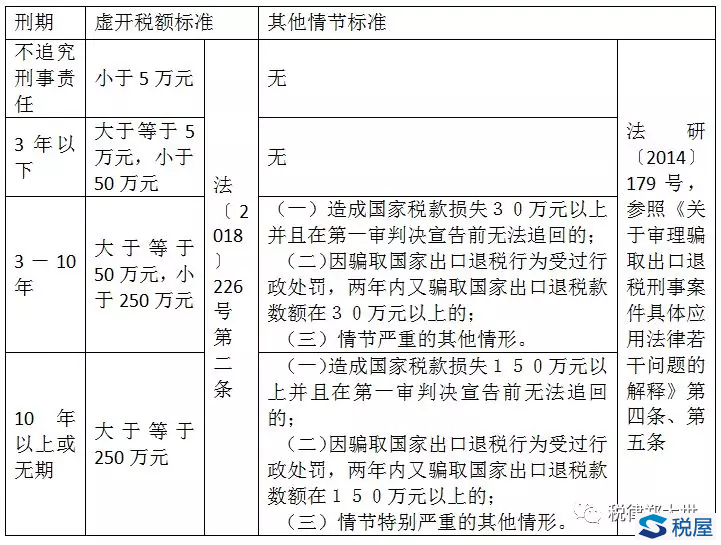 虛開專票量刑標準與適用最全匯總