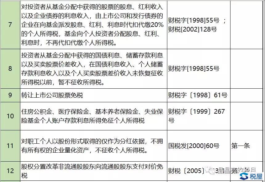 個人所得稅減免優惠政策總結—投資和保險篇