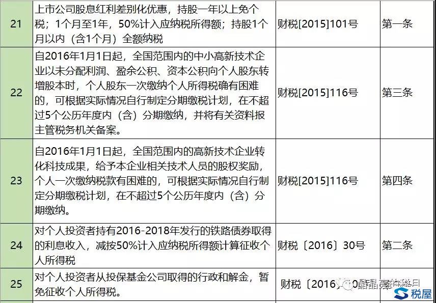 個人所得稅減免優惠政策總結—投資和保險篇