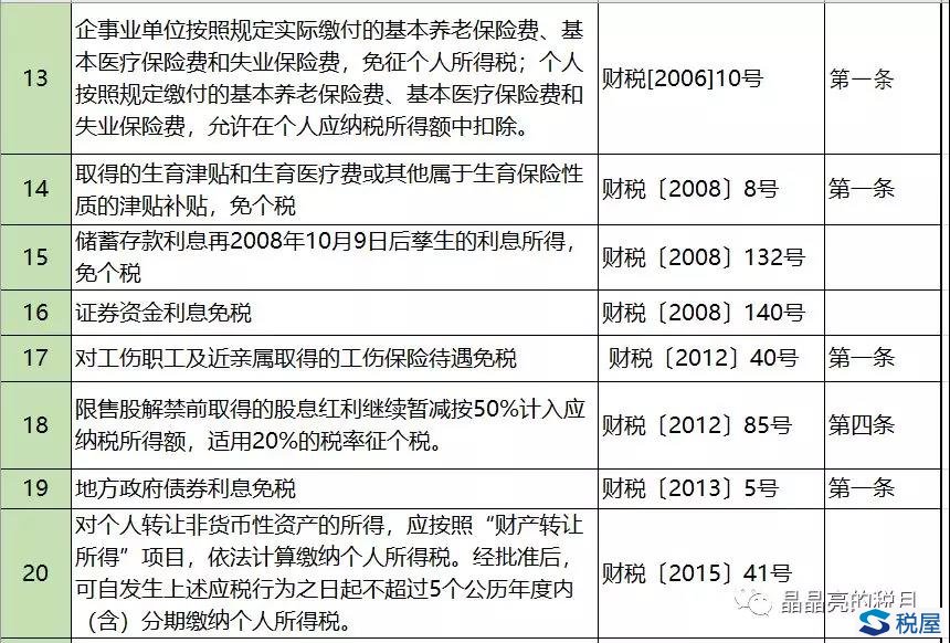 個人所得稅減免優惠政策總結—投資和保險篇