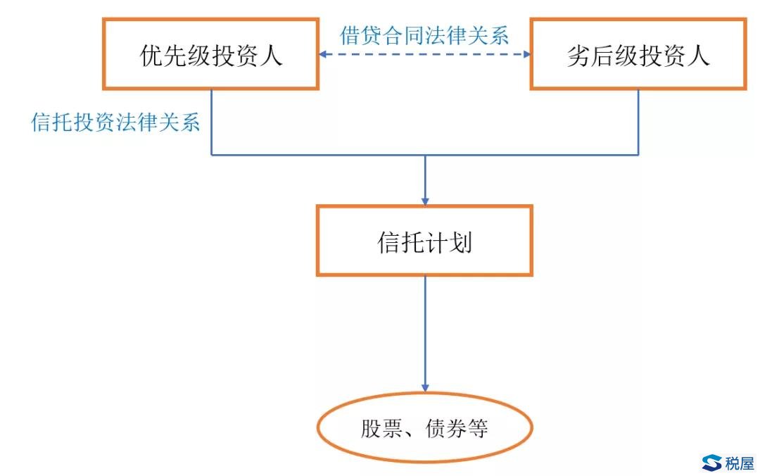 《九民會議紀要（征求意見稿）》對資管產品增值稅稅收界定的啟示（下）——優先、劣后分級對資管產品增值稅定性的影響