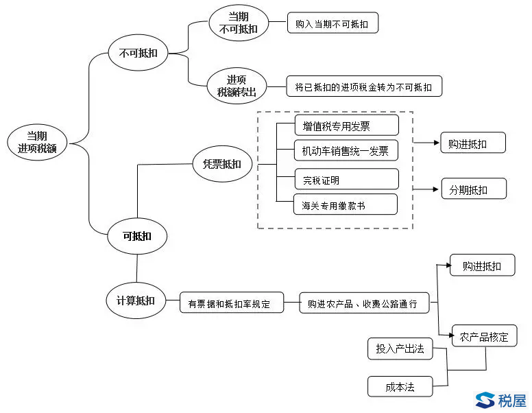 增值稅進項稅抵扣問題梳理