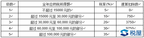 合伙型投資基金個(gè)人所得稅的困境、溯源與未來(lái)政策展望——之一：十大困惑與溯源