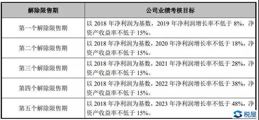 從伊利股權(quán)激勵方案看限制性股票的實務(wù)處理