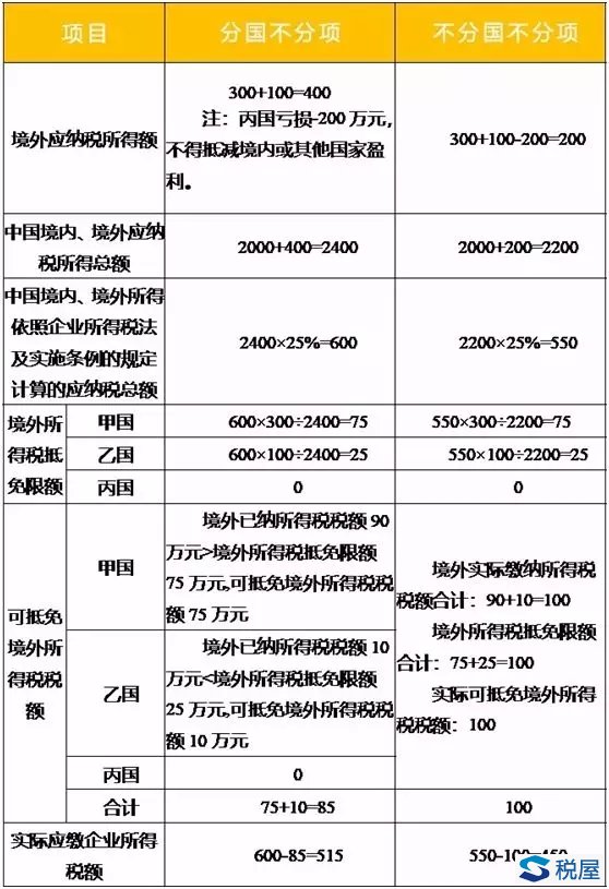 “分國不分項”與“不分國不分項”政策解析