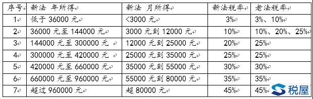 個(gè)人所得稅法草案： 內(nèi)容、問(wèn)題、建議、影響