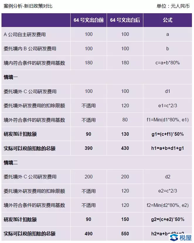 對于企業委托境外研究開發費用稅前加計扣除有關政策問題的稅務解讀