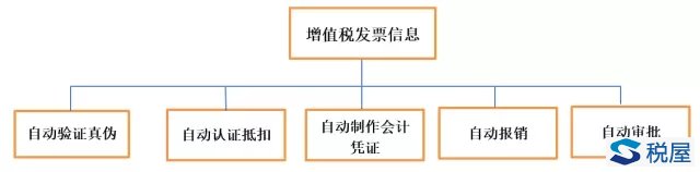 對(duì)企業(yè)稅收信息化的幾點(diǎn)思考（一）——標(biāo)準(zhǔn)化是企業(yè)實(shí)施稅收信息化建設(shè)的基礎(chǔ)