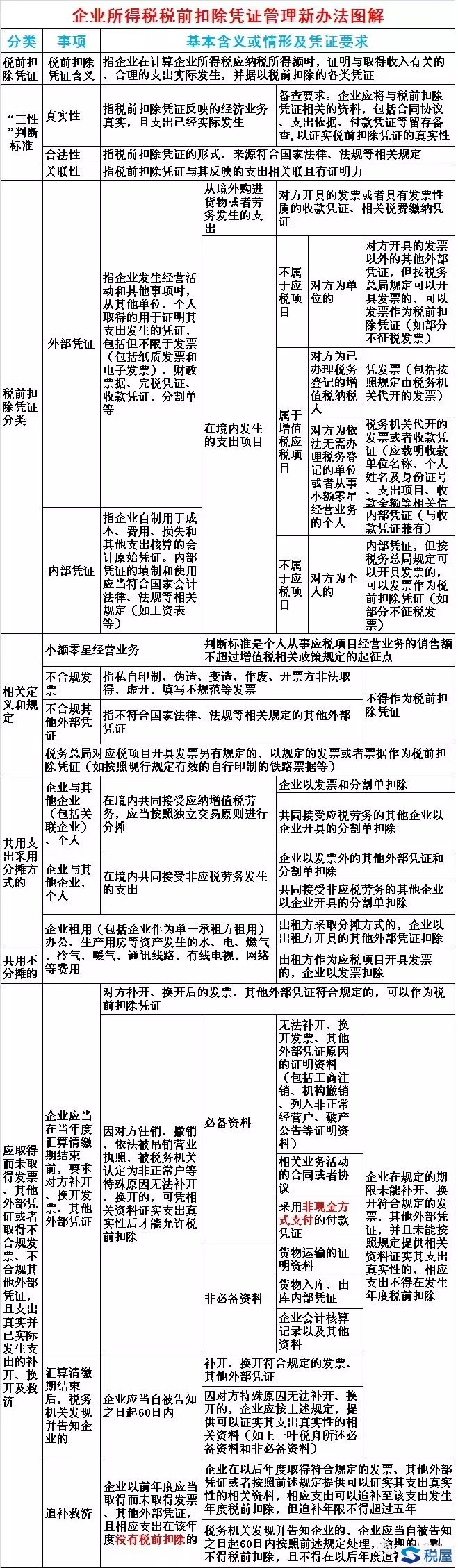 企業(yè)所得稅稅前扣除憑證管理新辦法圖解