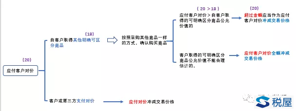 如何確定收入交易價格：應付客戶對價