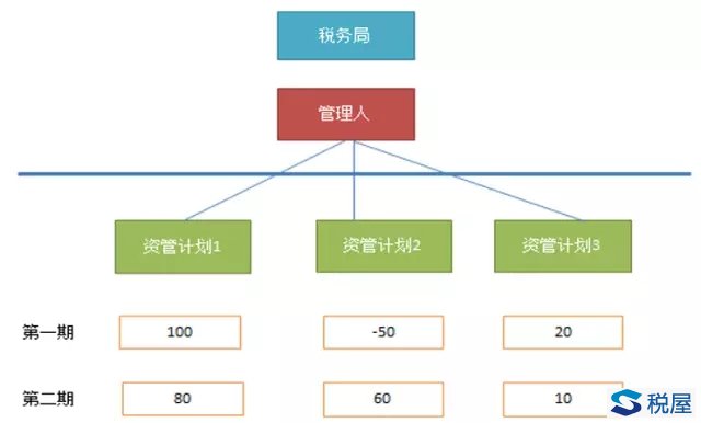 資管產品究竟合并還是分開算稅