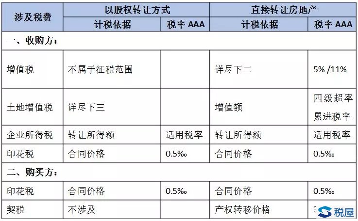 以股權(quán)轉(zhuǎn)讓方式實(shí)現(xiàn)房地產(chǎn)轉(zhuǎn)讓的涉稅分析