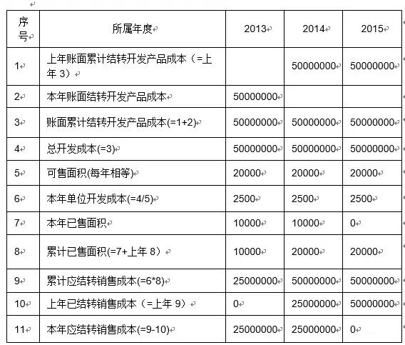 房地產企業銷售成本的計算（案例解析）