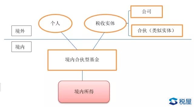 涉外合伙型基金、QFII基金稅收協定待遇享受規則明確——2018年11號公告提供了合伙協定待遇規則的中國范本