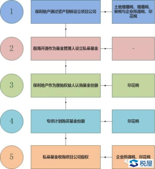 談談REITs的那些“稅”——以保利租賃住房REITs為例