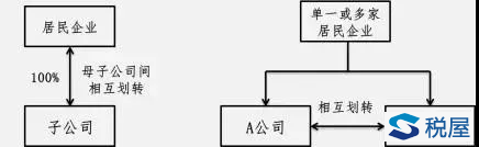 地產“花式”并購重組——資產收購的交易方案設計、財稅分析及稅務籌劃建議