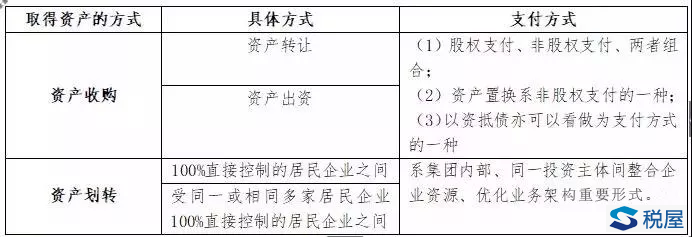 地產“花式”并購重組——資產收購的交易方案設計、財稅分析及稅務籌劃建議