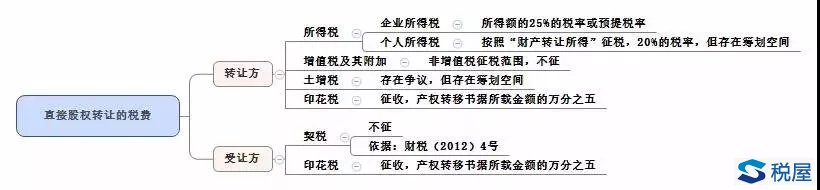 地產(chǎn)“花式”并購(gòu)重組——股權(quán)收購(gòu)之股權(quán)轉(zhuǎn)讓、股權(quán)支付的交易方案設(shè)計(jì)、財(cái)稅分析及稅務(wù)籌劃建議