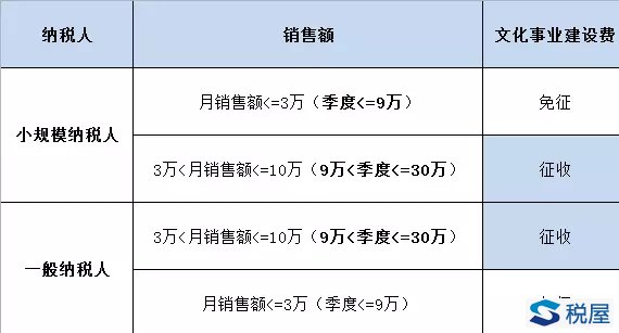 不是每個(gè)單位或者個(gè)人都是文化事業(yè)建設(shè)費(fèi)的繳納義務(wù)人