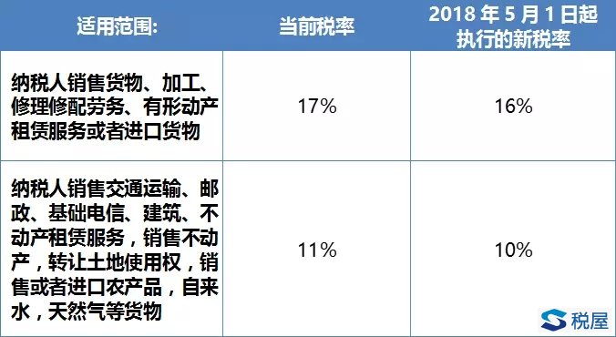 深度解析增值稅重大政策調整