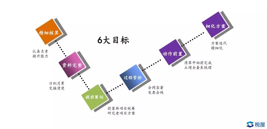 土地增值稅清算案例