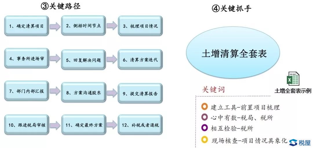 土地增值稅清算案例