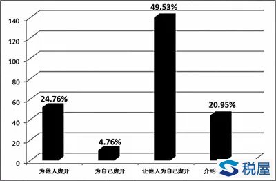 山西高院關(guān)于虛開增值稅專用發(fā)票犯罪的調(diào)研報告