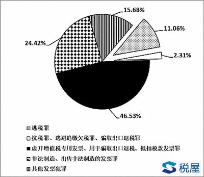 山西高院關(guān)于虛開增值稅專用發(fā)票犯罪的調(diào)研報告