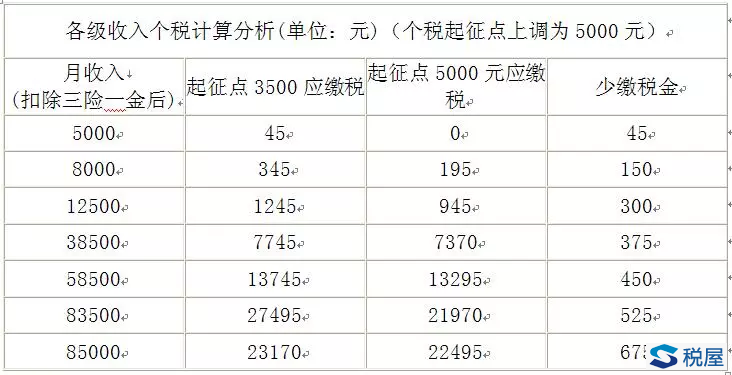 個(gè)稅提高起征點(diǎn)，每個(gè)人究竟能省多少錢