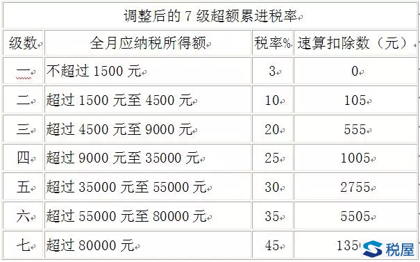 個(gè)稅提高起征點(diǎn)，每個(gè)人究竟能省多少錢