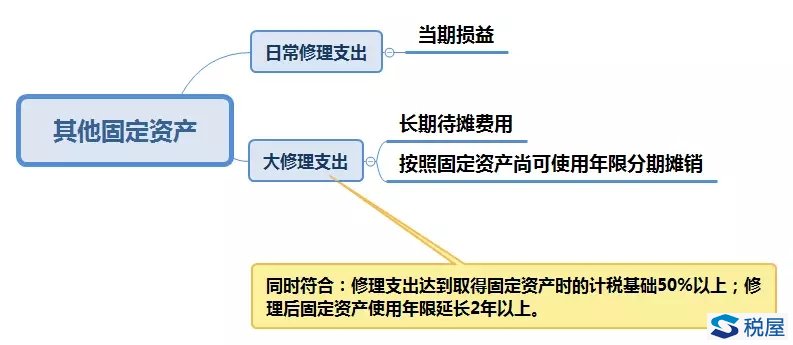 固定資產(chǎn)后續(xù)支出的財(cái)稅處理