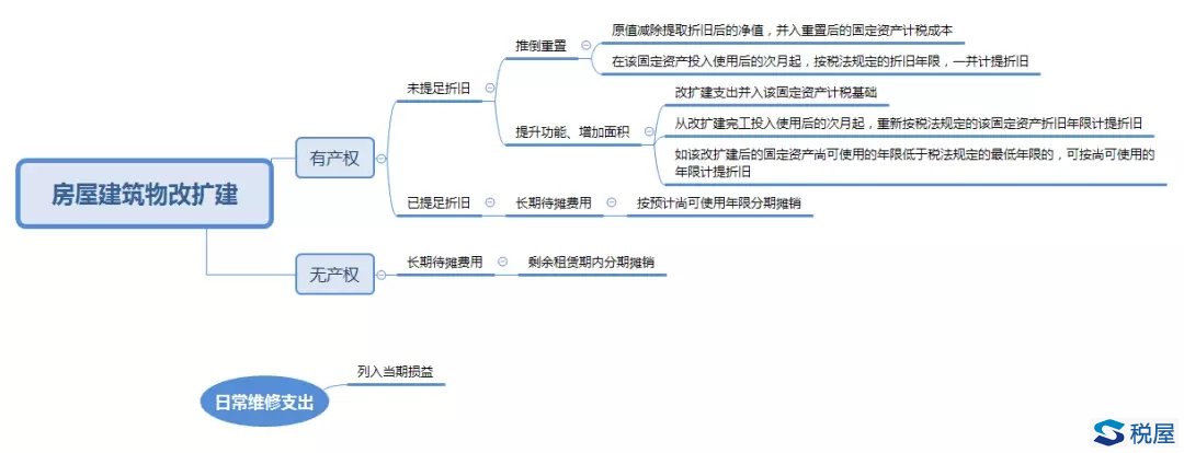 固定資產(chǎn)后續(xù)支出的財(cái)稅處理