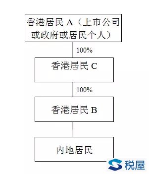 從交易架構理解“受益所有人”