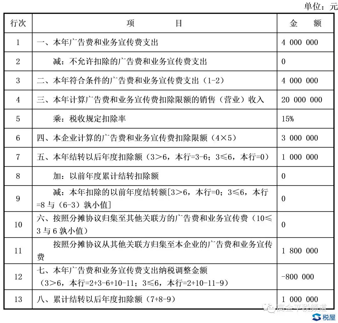 2017年企業所得稅申報表重難點項目之——廣告費和業務宣傳費跨年度納稅調整明細表（A105060）、捐贈支出及納稅調整明